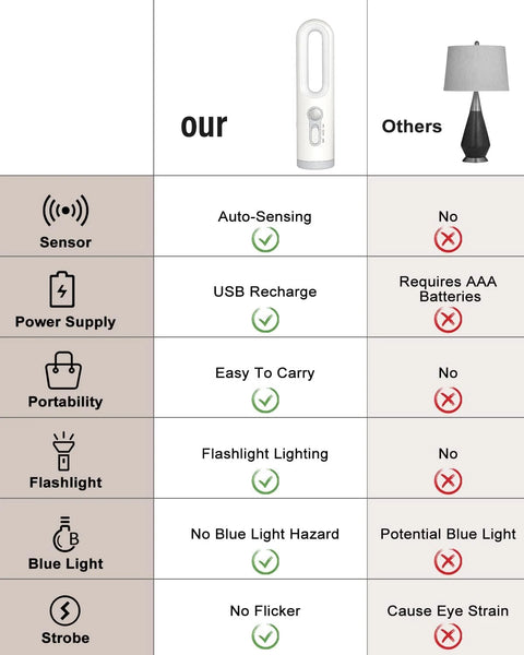 LED Motion Sensor Night Light 2 in 1 Portable Flashlight with Dusk to Dawn Sensor